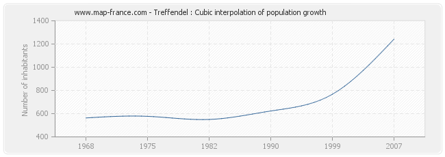 Treffendel : Cubic interpolation of population growth
