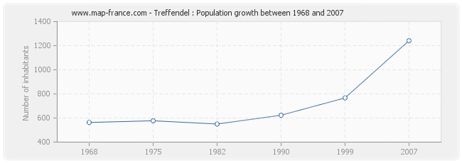 Population Treffendel