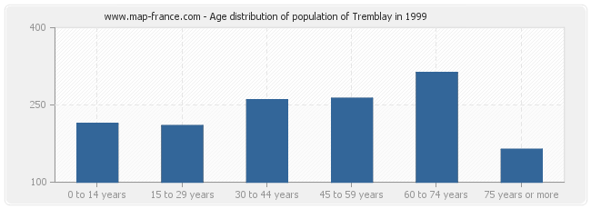 Age distribution of population of Tremblay in 1999