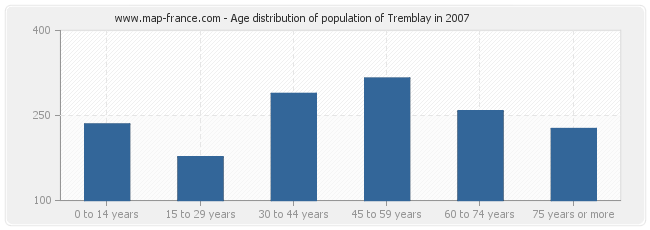 Age distribution of population of Tremblay in 2007