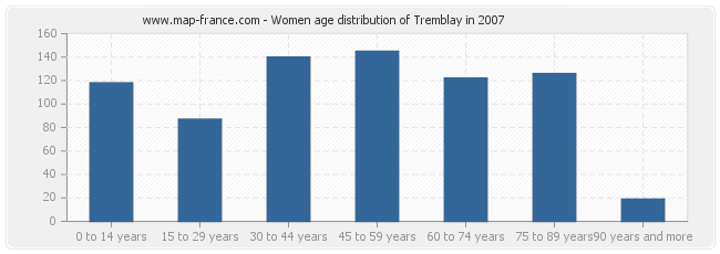 Women age distribution of Tremblay in 2007
