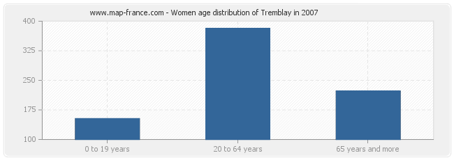 Women age distribution of Tremblay in 2007