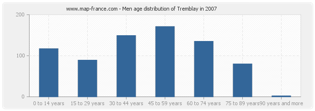 Men age distribution of Tremblay in 2007