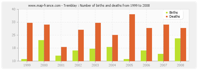 Tremblay : Number of births and deaths from 1999 to 2008