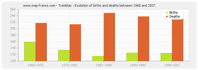 Tremblay : Evolution of births and deaths between 1968 and 2007