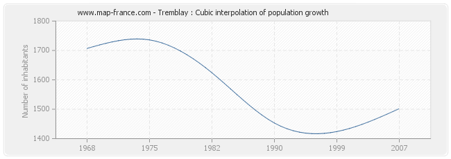 Tremblay : Cubic interpolation of population growth