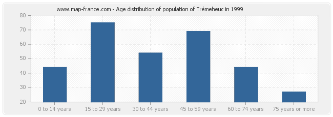 Age distribution of population of Trémeheuc in 1999