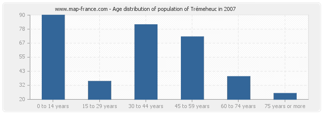 Age distribution of population of Trémeheuc in 2007