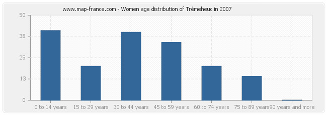 Women age distribution of Trémeheuc in 2007