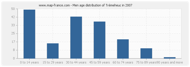 Men age distribution of Trémeheuc in 2007
