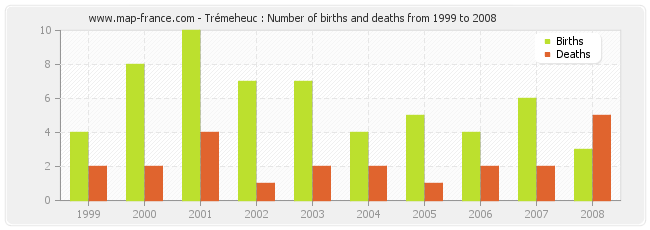 Trémeheuc : Number of births and deaths from 1999 to 2008