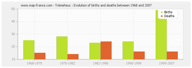 Trémeheuc : Evolution of births and deaths between 1968 and 2007