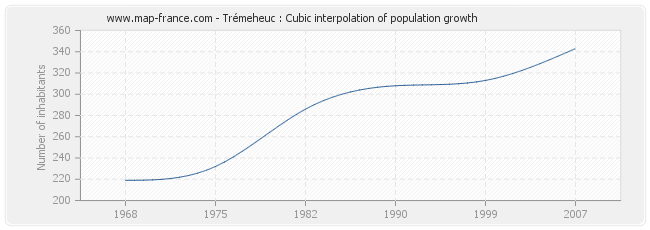 Trémeheuc : Cubic interpolation of population growth