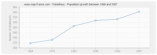 Population Trémeheuc