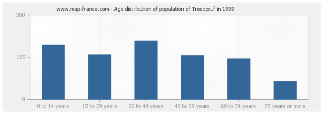 Age distribution of population of Tresbœuf in 1999