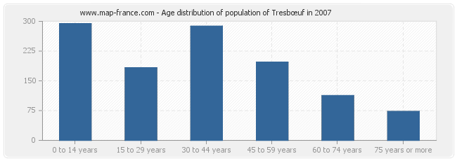 Age distribution of population of Tresbœuf in 2007