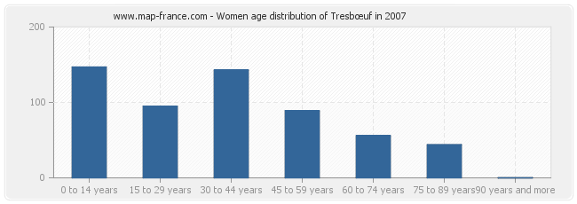 Women age distribution of Tresbœuf in 2007