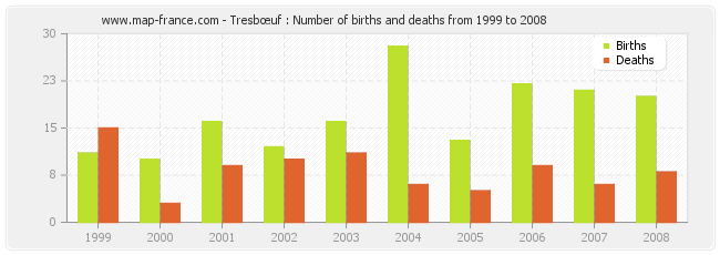 Tresbœuf : Number of births and deaths from 1999 to 2008