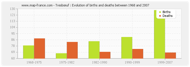 Tresbœuf : Evolution of births and deaths between 1968 and 2007