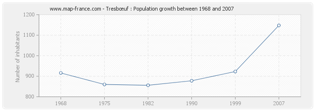 Population Tresbœuf
