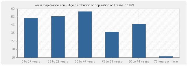 Age distribution of population of Tressé in 1999