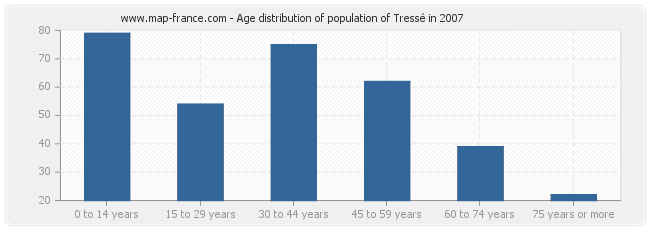 Age distribution of population of Tressé in 2007