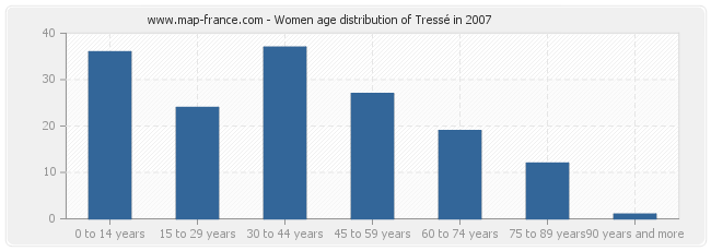 Women age distribution of Tressé in 2007