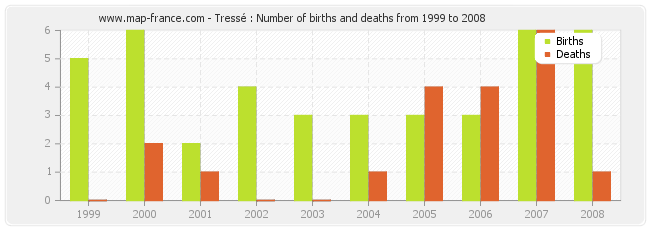 Tressé : Number of births and deaths from 1999 to 2008