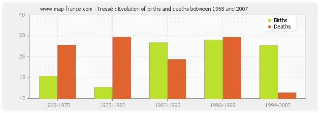 Tressé : Evolution of births and deaths between 1968 and 2007