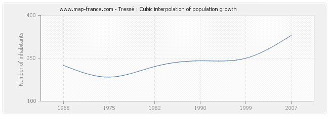 Tressé : Cubic interpolation of population growth