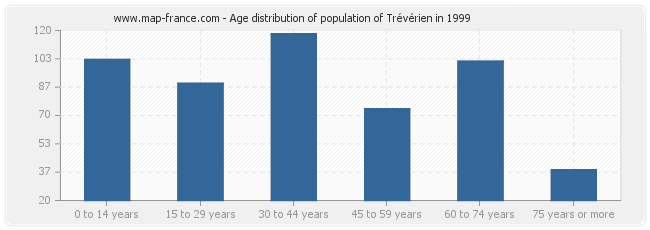 Age distribution of population of Trévérien in 1999