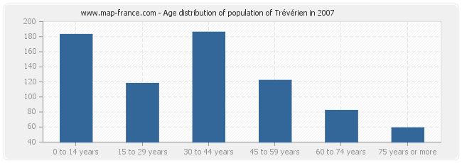 Age distribution of population of Trévérien in 2007