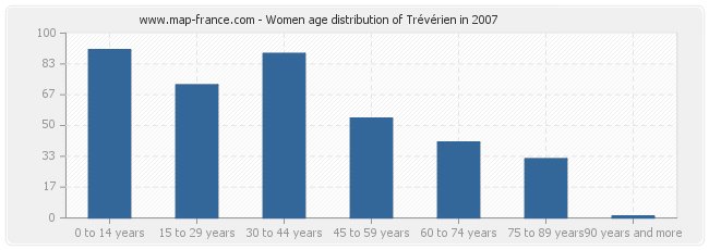 Women age distribution of Trévérien in 2007