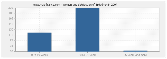 Women age distribution of Trévérien in 2007