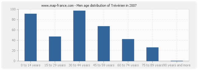 Men age distribution of Trévérien in 2007