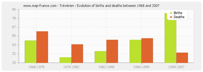 Trévérien : Evolution of births and deaths between 1968 and 2007