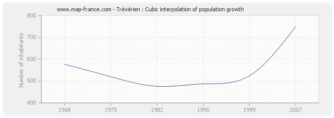 Trévérien : Cubic interpolation of population growth