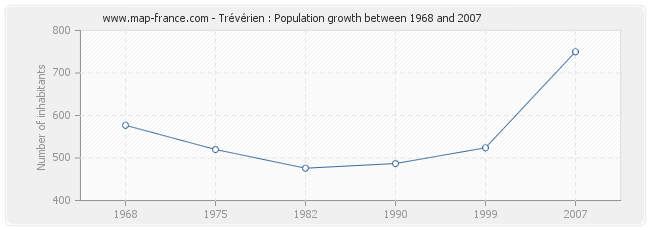 Population Trévérien