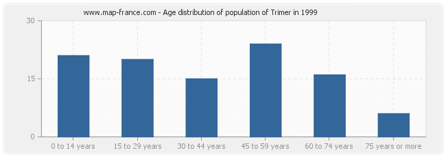 Age distribution of population of Trimer in 1999