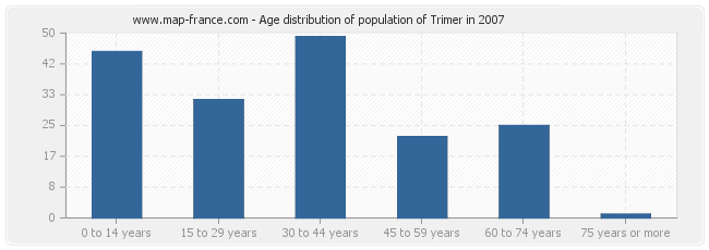 Age distribution of population of Trimer in 2007