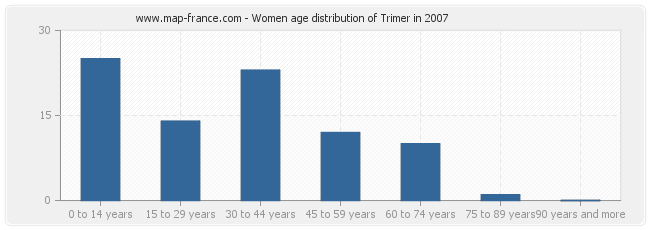 Women age distribution of Trimer in 2007