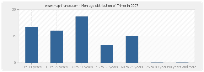 Men age distribution of Trimer in 2007