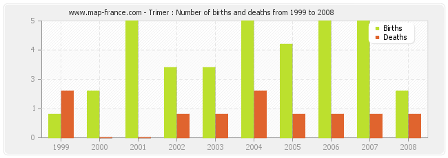 Trimer : Number of births and deaths from 1999 to 2008