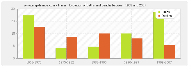 Trimer : Evolution of births and deaths between 1968 and 2007