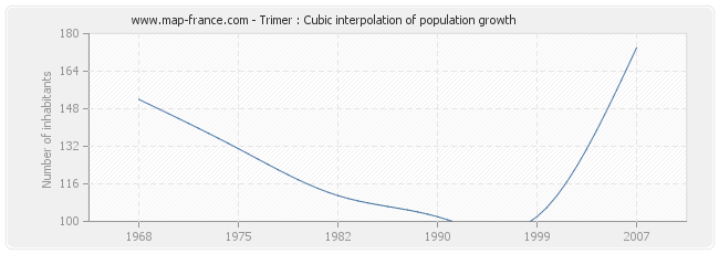 Trimer : Cubic interpolation of population growth