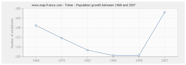 Population Trimer