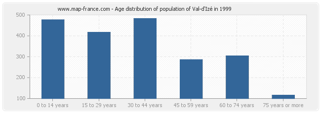 Age distribution of population of Val-d'Izé in 1999