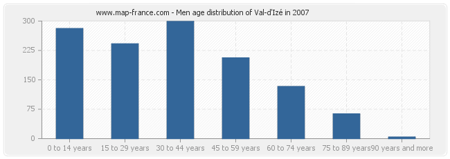 Men age distribution of Val-d'Izé in 2007