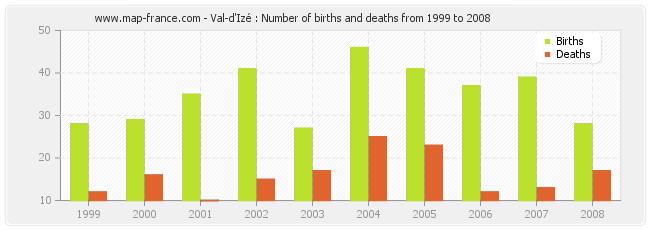 Val-d'Izé : Number of births and deaths from 1999 to 2008