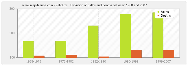 Val-d'Izé : Evolution of births and deaths between 1968 and 2007